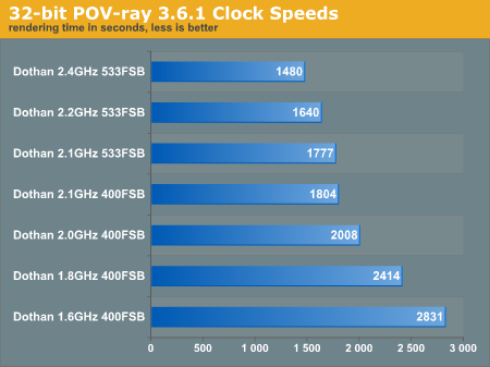 32-bit POV-ray 3.6.1 Clock Speeds